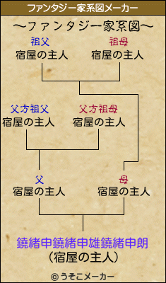 鐃緒申鐃緒申雄鐃緒申朗のファンタジー家系図メーカー結果