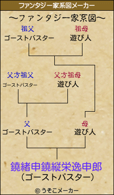 鐃緒申鐃縦栄逸申郎のファンタジー家系図メーカー結果