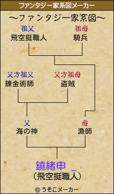 鐃緒申 _のファンタジー家系図メーカー結果