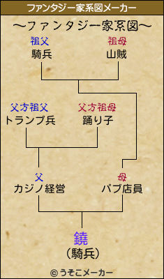 鐃のファンタジー家系図メーカー結果