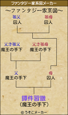 鐔件習鐓のファンタジー家系図メーカー結果