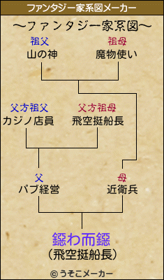 鐚わ而鐚のファンタジー家系図メーカー結果