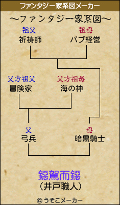 鐚駕而鐚のファンタジー家系図メーカー結果