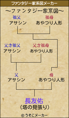 長友佑のファンタジー家系図メーカー結果