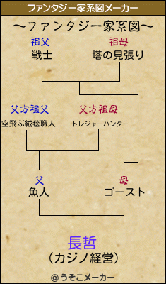 長哲のファンタジー家系図メーカー結果