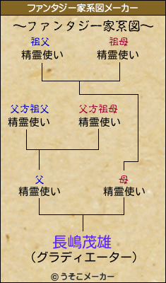 長嶋茂雄のファンタジー家系図メーカー結果