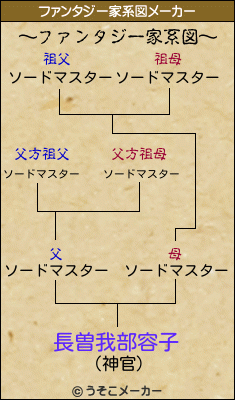 長曽我部容子のファンタジー家系図メーカー結果