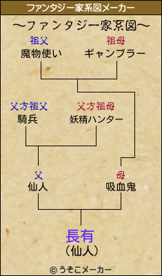 長有のファンタジー家系図メーカー結果