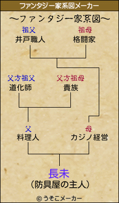 長未のファンタジー家系図メーカー結果