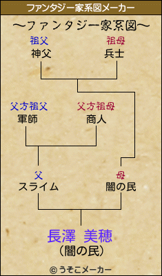 長澤 美穂のファンタジー家系図メーカー結果