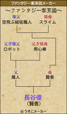 長谷優のファンタジー家系図メーカー結果