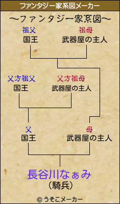 長谷川なぁみのファンタジー家系図メーカー結果
