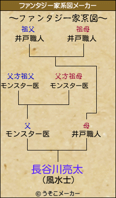長谷川亮太のファンタジー家系図