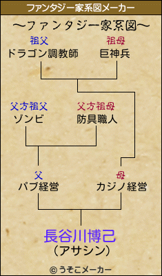 長谷川博己のファンタジー家系図メーカー結果