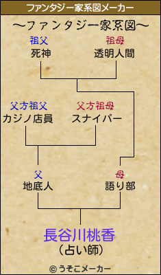 長谷川桃香のファンタジー家系図