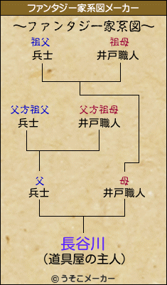 長谷川のファンタジー家系図メーカー結果