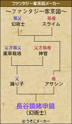 長谷鐃緒申鐃のファンタジー家系図メーカー結果