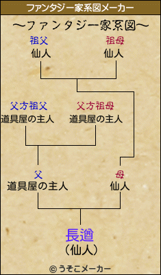 長遒のファンタジー家系図メーカー結果