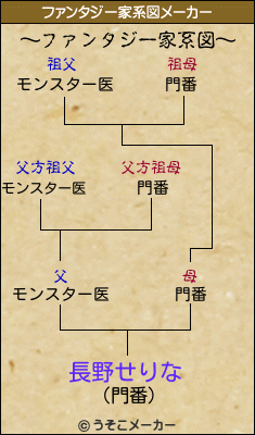 長野せりなのファンタジー家系図メーカー結果