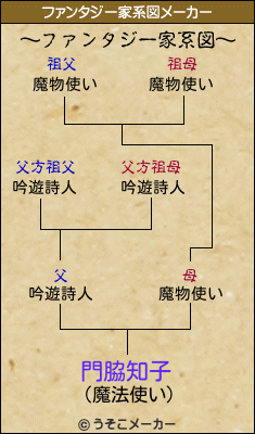 門脇知子のファンタジー家系図メーカー結果