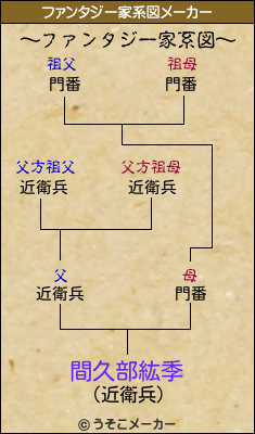 間久部紘季のファンタジー家系図メーカー結果