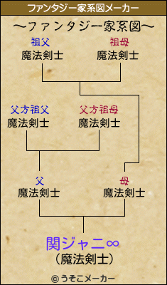 関ジャニ∞のファンタジー家系図メーカー結果