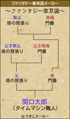 関口太郎のファンタジー家系図メーカー結果