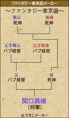 関口真緒のファンタジー家系図メーカー結果