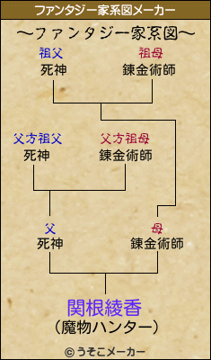 関根綾香のファンタジー家系図メーカー結果