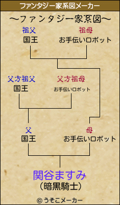 関谷ますみのファンタジー家系図メーカー結果