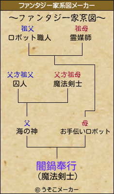 闇鍋奉行のファンタジー家系図メーカー結果
