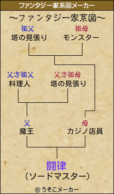 闘律のファンタジー家系図メーカー結果