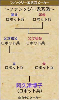 阿久津博子のファンタジー家系図メーカー結果