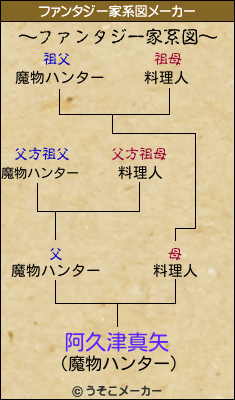 阿久津真矢のファンタジー家系図メーカー結果