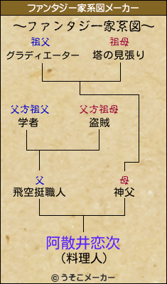 阿散井恋次のファンタジー家系図メーカー結果