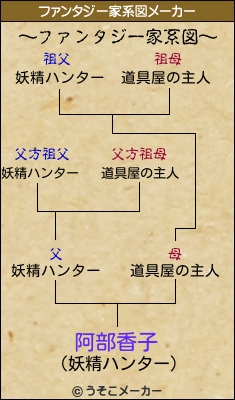 阿部香子のファンタジー家系図メーカー結果