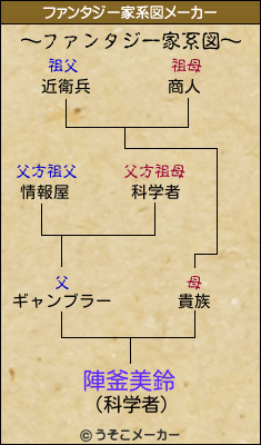 陣釜美鈴のファンタジー家系図メーカー結果