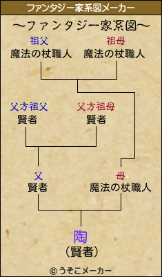 陶のファンタジー家系図メーカー結果