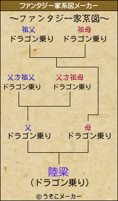 陸梁のファンタジー家系図メーカー結果
