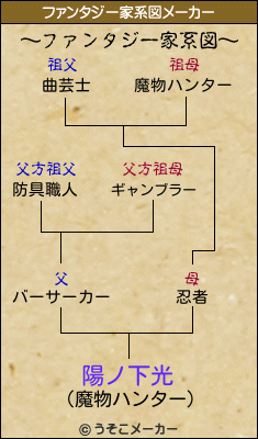 陽ノ下光のファンタジー家系図メーカー結果