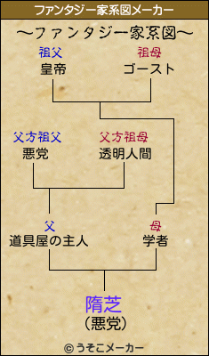 隋芝のファンタジー家系図メーカー結果