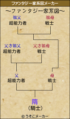 隋のファンタジー家系図メーカー結果