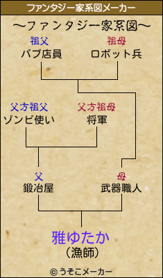 雅ゆたかのファンタジー家系図メーカー結果