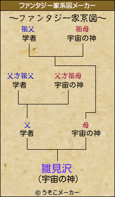 雛見沢のファンタジー家系図メーカー結果