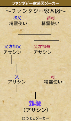 雜郷のファンタジー家系図メーカー結果