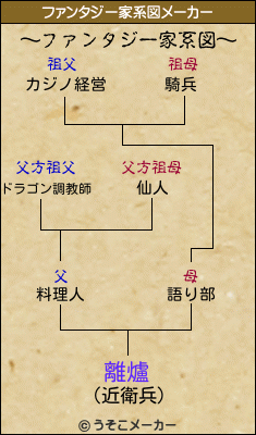 離爐のファンタジー家系図メーカー結果