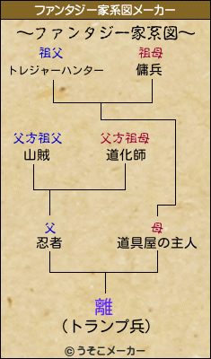 離のファンタジー家系図メーカー結果