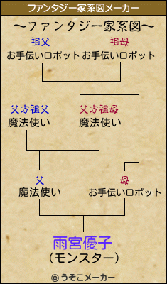 雨宮優子のファンタジー家系図メーカー結果