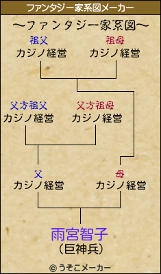 雨宮智子のファンタジー家系図メーカー結果