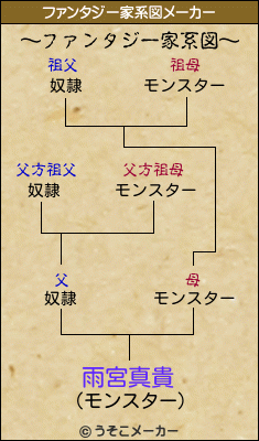 雨宮真貴のファンタジー家系図メーカー結果